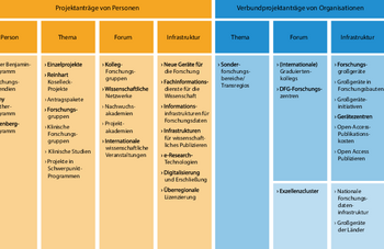 DFG-grafik_foerderportfolio_de.pdf